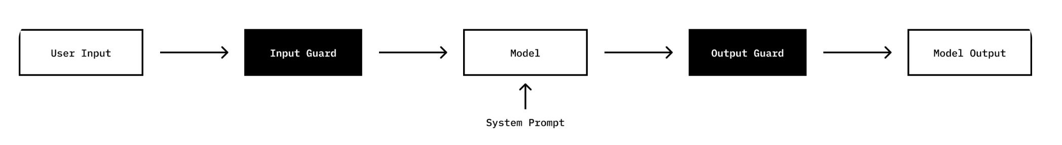 Gandalf guard architecture